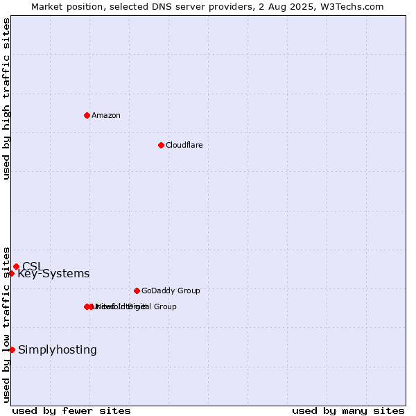 Market position of CSL vs. Simplyhosting vs. Key-Systems