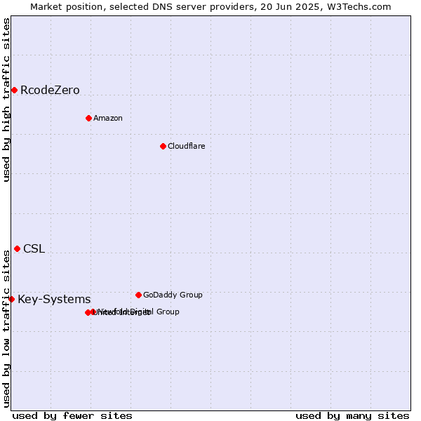 Market position of CSL vs. RcodeZero vs. Key-Systems