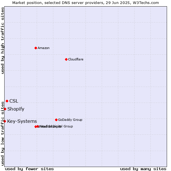 Market position of CSL vs. Shopify vs. Key-Systems