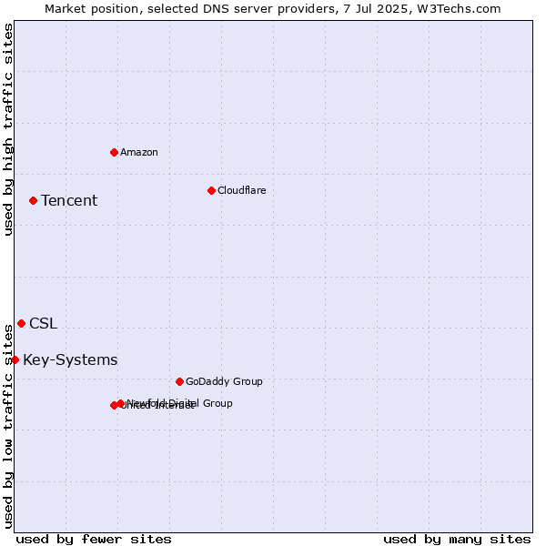 Market position of Tencent vs. CSL vs. Key-Systems