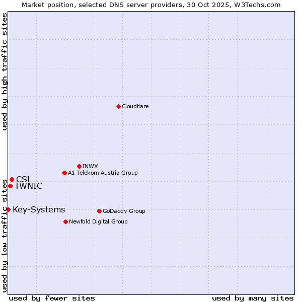 Market position of CSL vs. TWNIC vs. Key-Systems