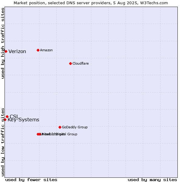 Market position of CSL vs. Verizon vs. Key-Systems