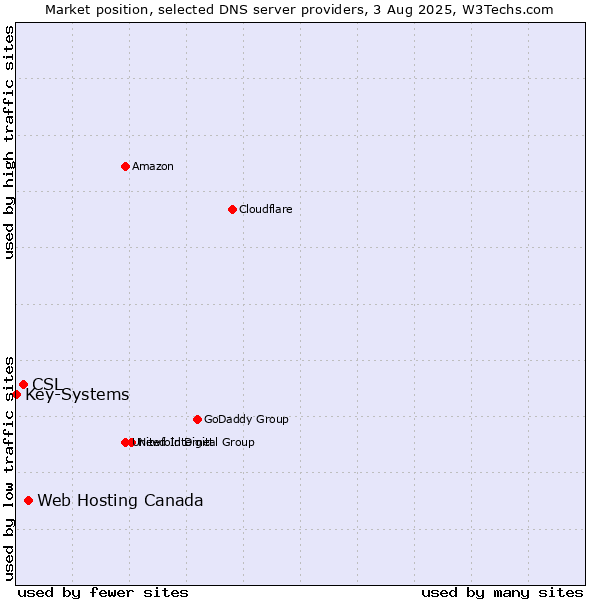 Market position of Web Hosting Canada vs. CSL vs. Key-Systems