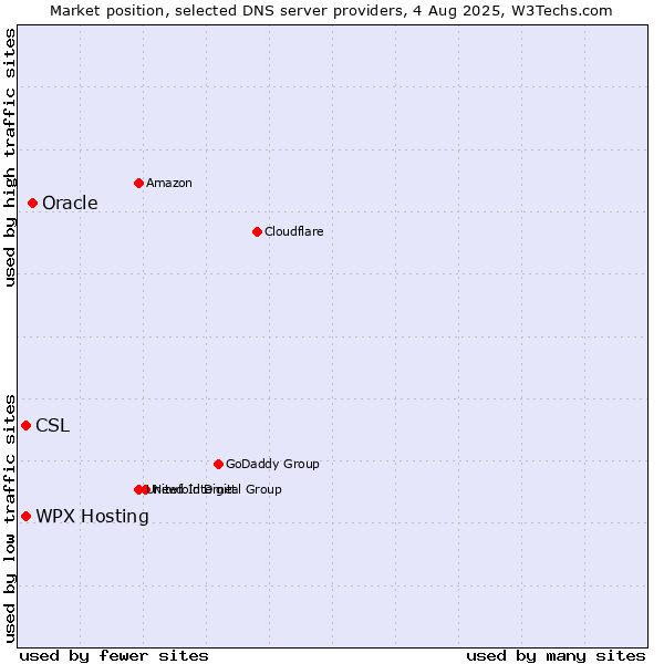 Market position of Oracle vs. WPX Hosting vs. CSL