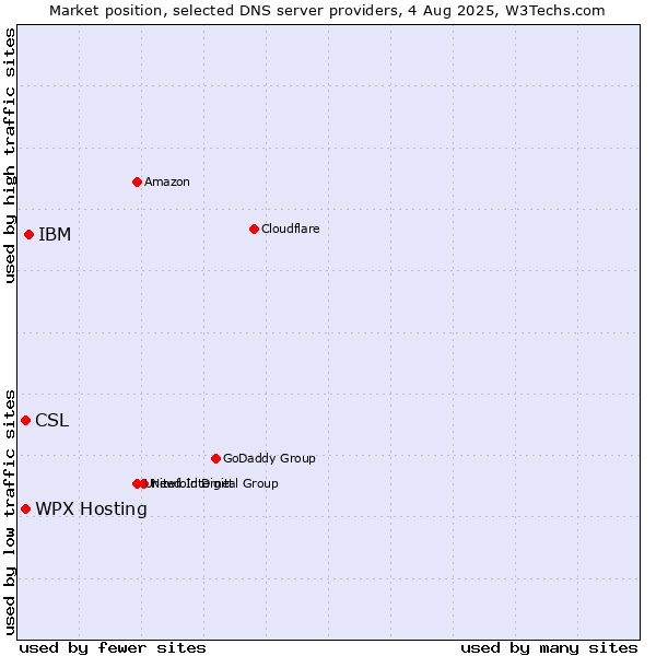 Market position of WPX Hosting vs. IBM vs. CSL