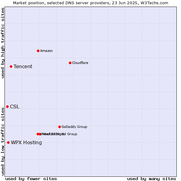 Market position of Tencent vs. WPX Hosting vs. CSL