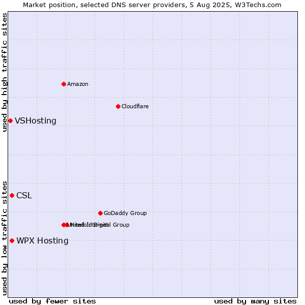 Market position of WPX Hosting vs. CSL vs. VSHosting