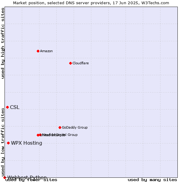 Market position of WPX Hosting vs. CSL vs. Webhost Python