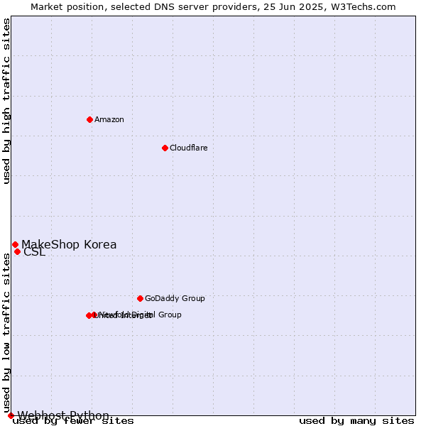 Market position of CSL vs. MakeShop Korea vs. Webhost Python