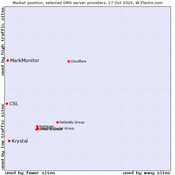 Market position of Krystal vs. MarkMonitor vs. CSL