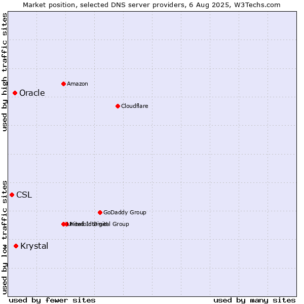 Market position of Krystal vs. Oracle vs. CSL