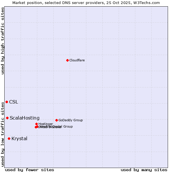 Market position of Krystal vs. ScalaHosting vs. CSL
