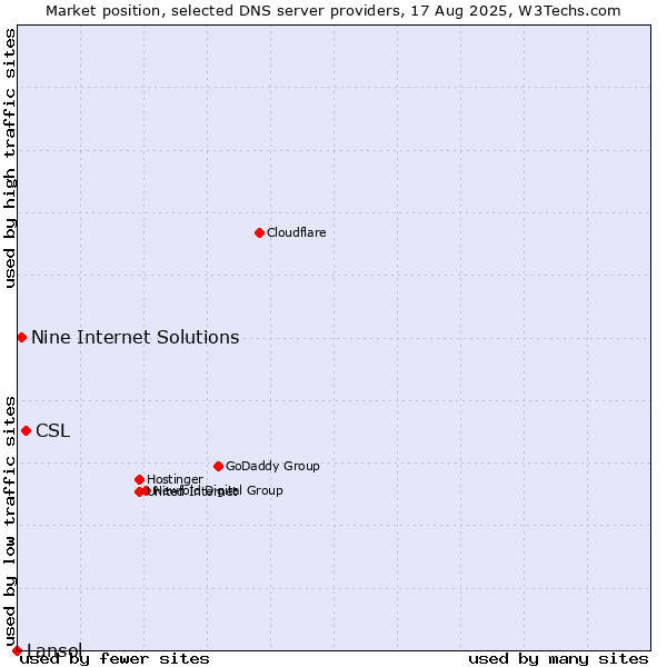 Market position of CSL vs. Nine Internet Solutions vs. Lansol