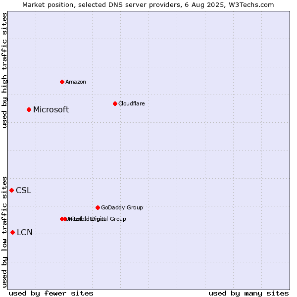 Market position of Microsoft vs. LCN vs. CSL