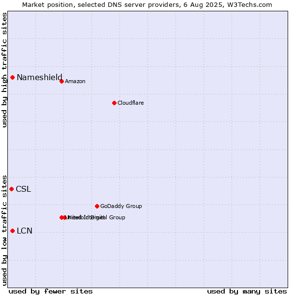 Market position of Nameshield vs. LCN vs. CSL