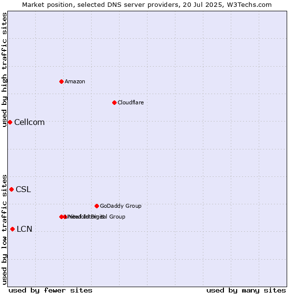 Market position of LCN vs. CSL vs. Cellcom