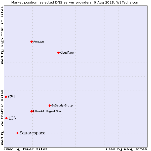 Market position of Squarespace vs. LCN vs. CSL