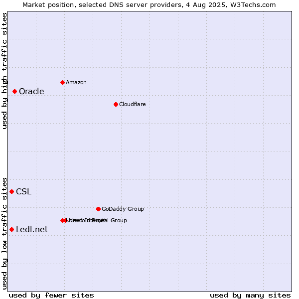 Market position of Oracle vs. CSL vs. Ledl.net