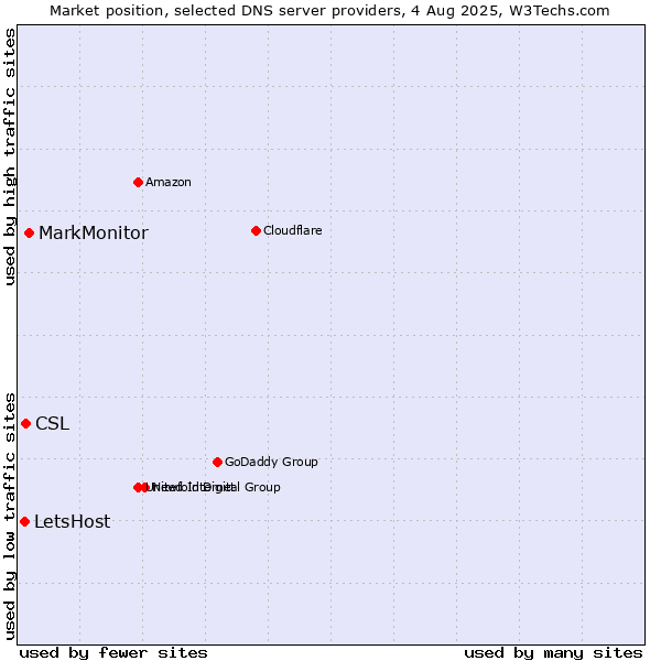Market position of MarkMonitor vs. CSL vs. LetsHost