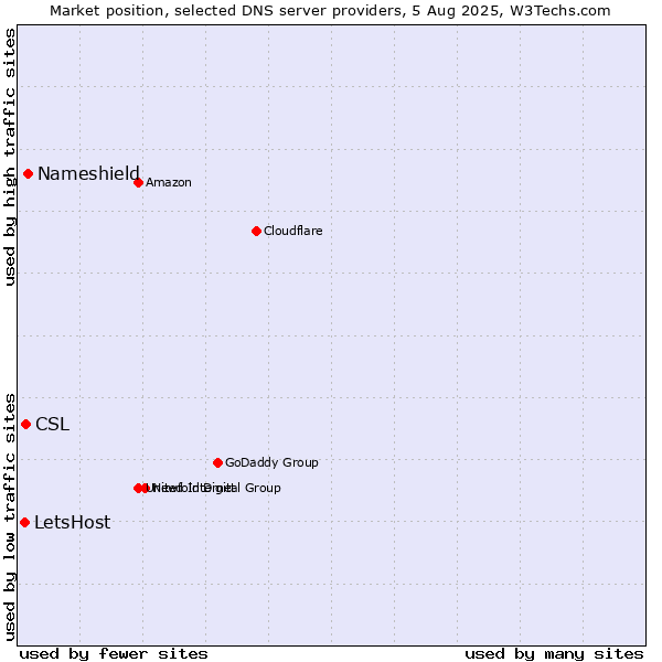 Market position of Nameshield vs. CSL vs. LetsHost