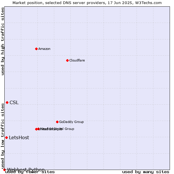 Market position of CSL vs. LetsHost vs. Webhost Python