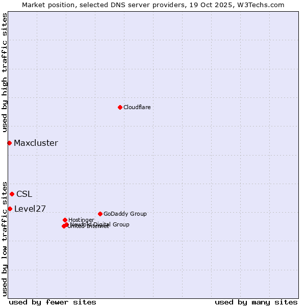 Market position of CSL vs. Level27 vs. Maxcluster