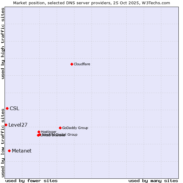Market position of Metanet vs. CSL vs. Level27