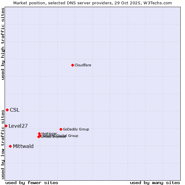 Market position of Mittwald vs. CSL vs. Level27