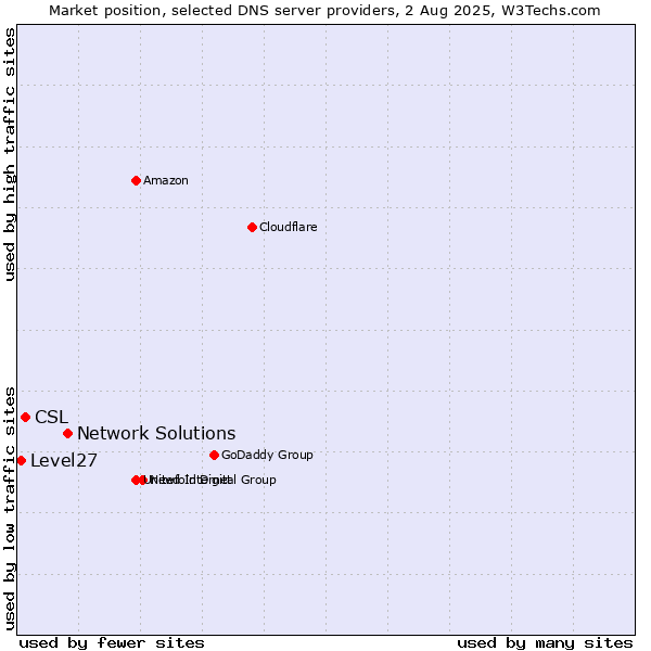 Market position of Network Solutions vs. CSL vs. Level27