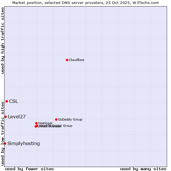 Market position of CSL vs. Level27 vs. Simplyhosting