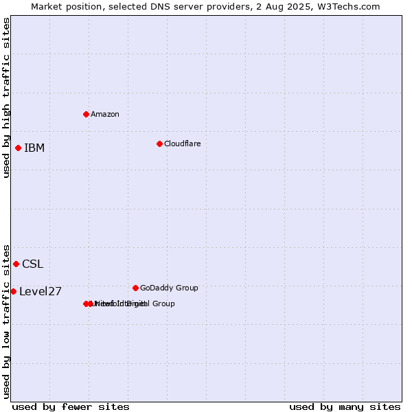 Market position of IBM vs. CSL vs. Level27