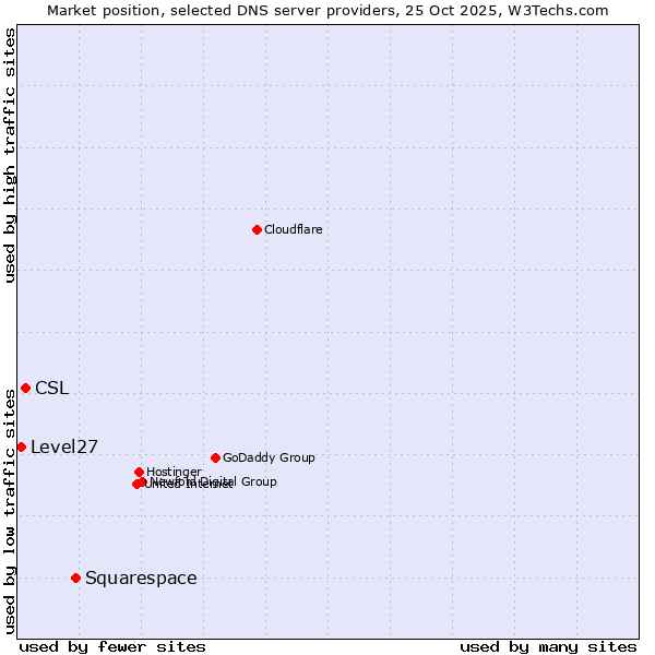 Market position of Squarespace vs. CSL vs. Level27