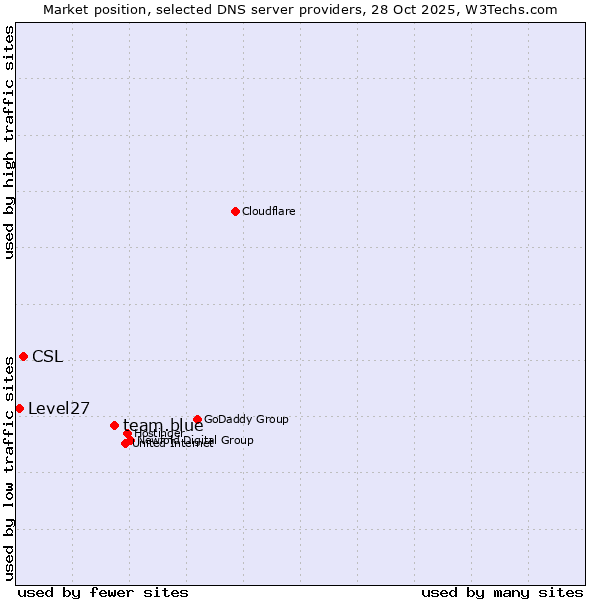 Market position of team.blue vs. CSL vs. Level27