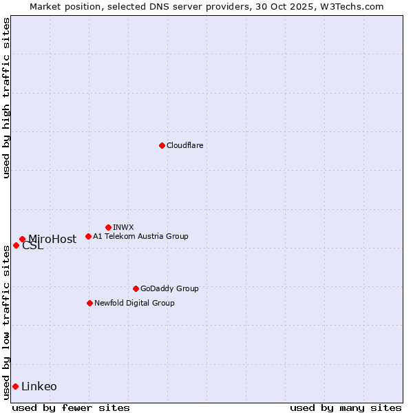 Market position of MiroHost vs. CSL vs. Linkeo