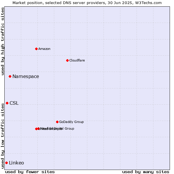 Market position of Namespace vs. CSL vs. Linkeo