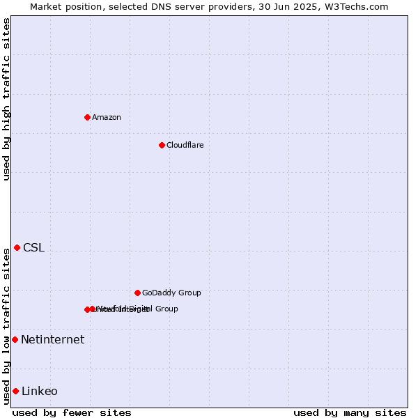 Market position of CSL vs. Linkeo vs. Netinternet