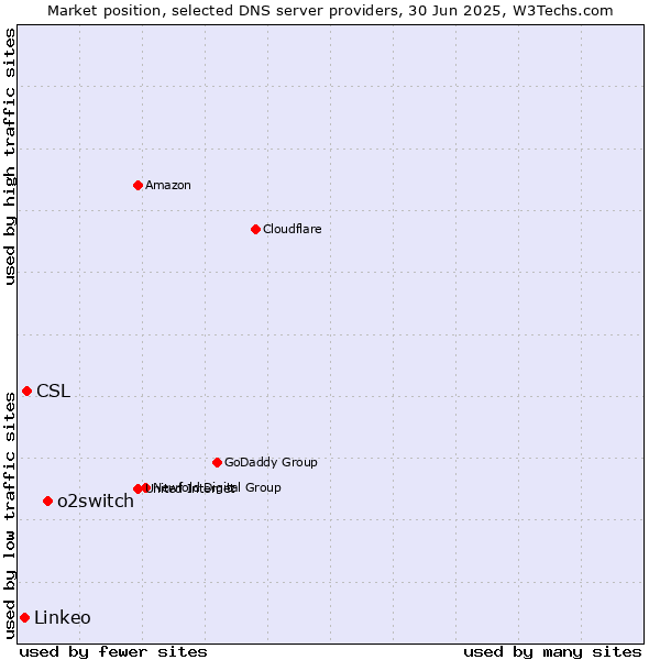 Market position of o2switch vs. CSL vs. Linkeo