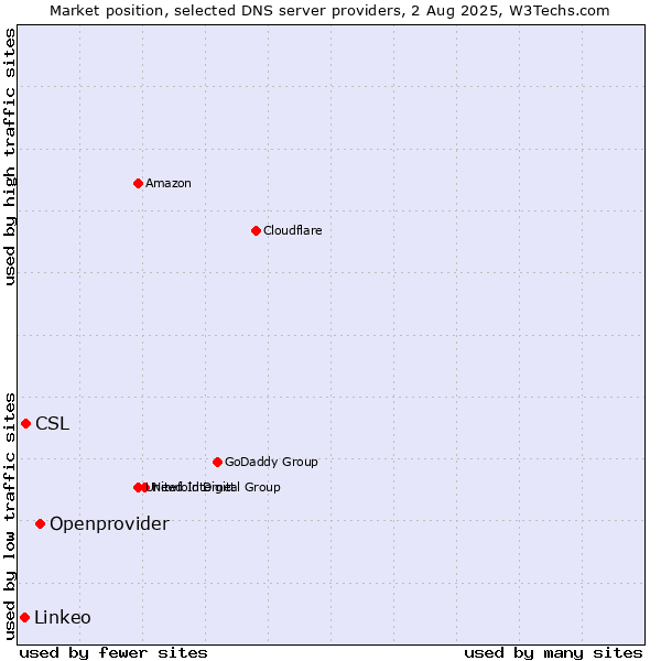 Market position of Openprovider vs. CSL vs. Linkeo