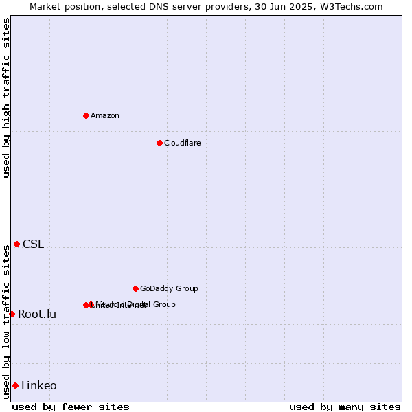 Market position of CSL vs. Linkeo vs. Root.lu