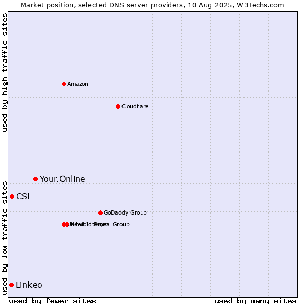 Market position of Your.Online vs. CSL vs. Linkeo