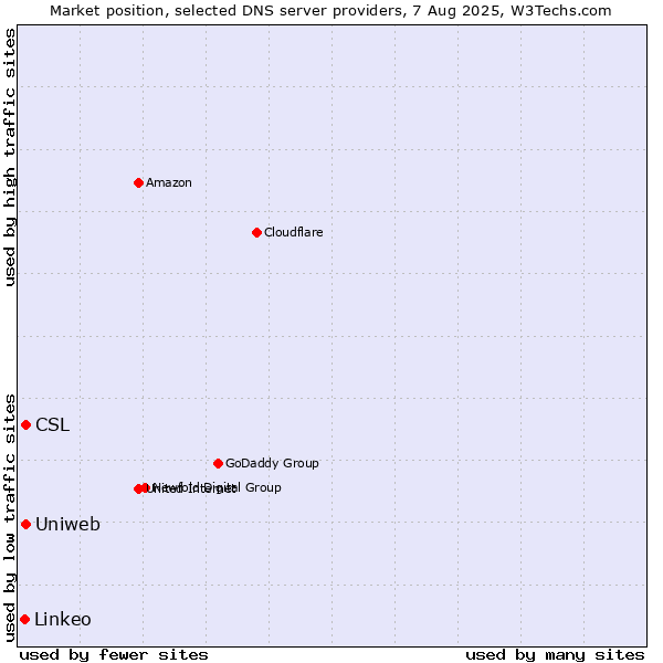 Market position of CSL vs. Uniweb vs. Linkeo