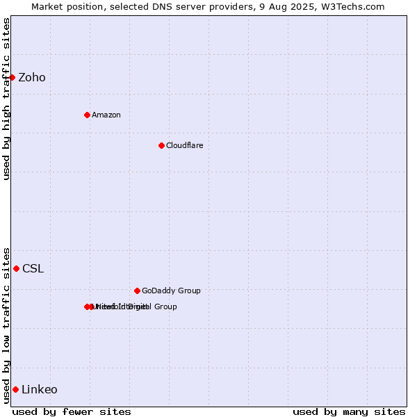 Market position of CSL vs. Linkeo vs. Zoho