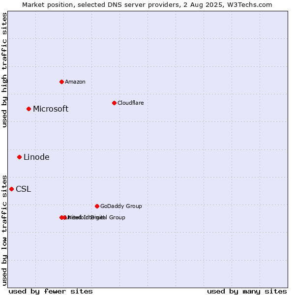 Market position of Microsoft vs. Linode vs. CSL