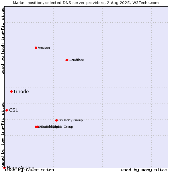 Market position of Linode vs. CSL vs. NameAction