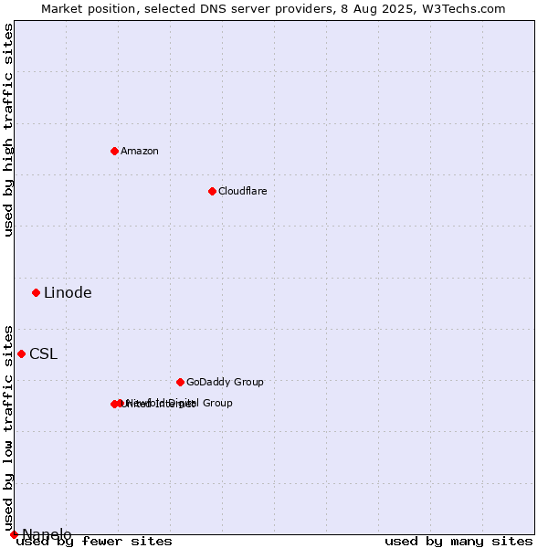 Market position of Linode vs. CSL vs. Nanelo