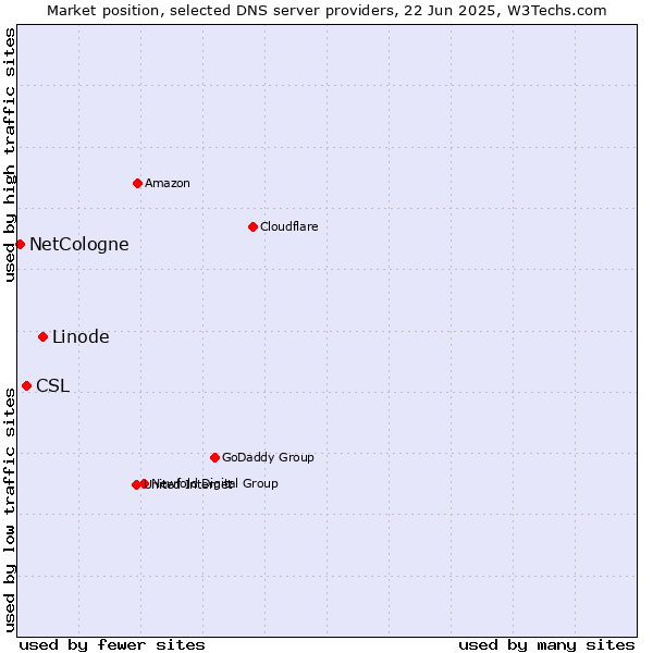 Market position of Linode vs. CSL vs. NetCologne