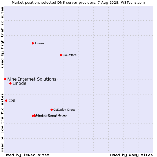 Market position of Linode vs. CSL vs. Nine Internet Solutions