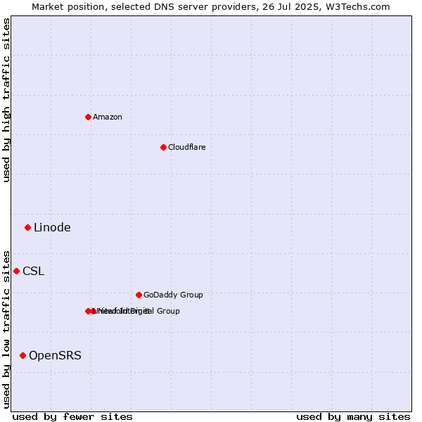 Market position of Linode vs. OpenSRS vs. CSL