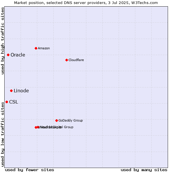 Market position of Linode vs. Oracle vs. CSL