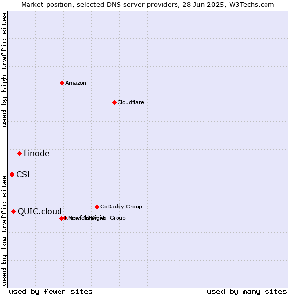 Market position of Linode vs. QUIC.cloud vs. CSL